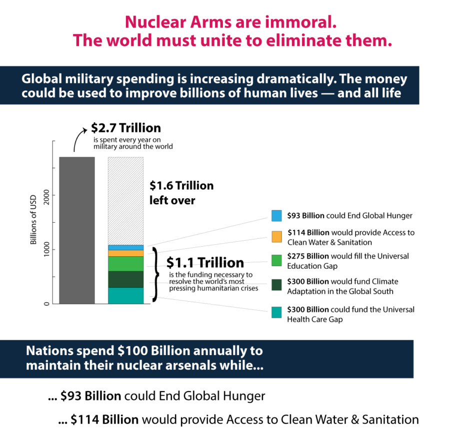 a graphic showing the total the world spends annually on military ($2.7 trillion) compared to the total necessary to meet humanitarian needs ($1.1 trillion)